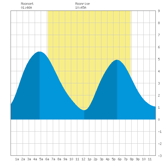 Salem Canal tide chart for Wednesday, April 26, 2023