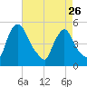 Salem Canal tide chart for Wednesday, April 26, 2023