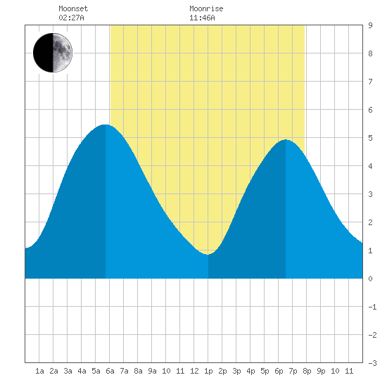 Salem Canal tide chart for Thursday, April 27, 2023