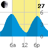 Salem Canal tide chart for Thursday, April 27, 2023