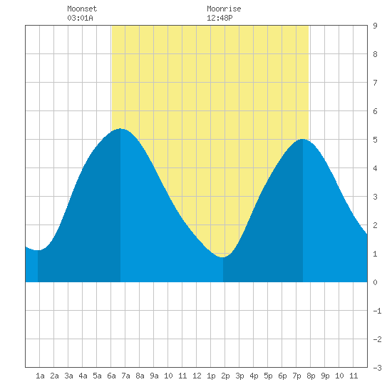 Salem Canal tide chart for Friday, April 28, 2023