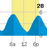 Salem Canal tide chart for Friday, April 28, 2023