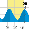 Salem Canal tide chart for Saturday, April 29, 2023