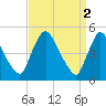 Salem Canal tide chart for Sunday, April 2, 2023