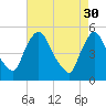 Salem Canal tide chart for Sunday, April 30, 2023