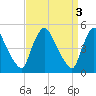 Salem Canal tide chart for Monday, April 3, 2023