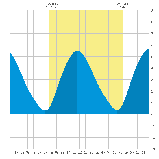 Salem Canal tide chart for Tuesday, April 4, 2023