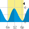Salem Canal tide chart for Tuesday, April 4, 2023