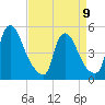 Salem Canal tide chart for Sunday, April 9, 2023