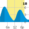 Salem Canal tide chart for Wednesday, May 10, 2023