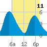 Salem Canal tide chart for Thursday, May 11, 2023