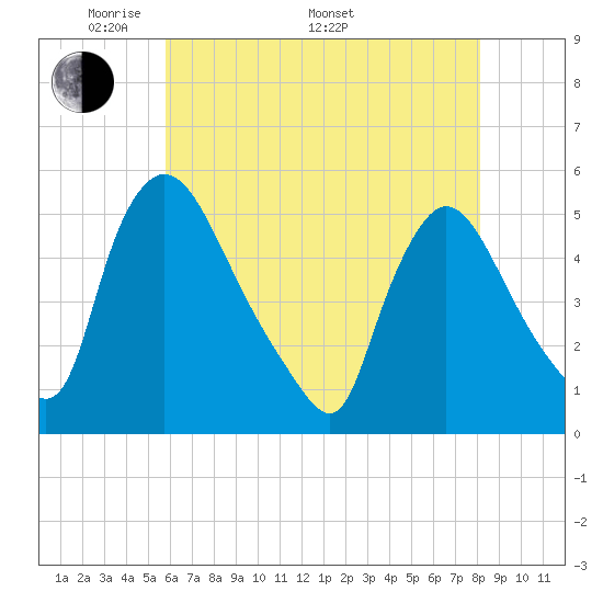 Salem Canal tide chart for Friday, May 12, 2023