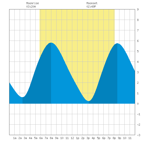 Salem Canal tide chart for Sunday, May 14, 2023