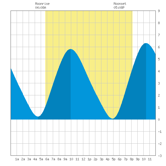 Salem Canal tide chart for Tuesday, May 16, 2023