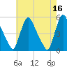Salem Canal tide chart for Tuesday, May 16, 2023