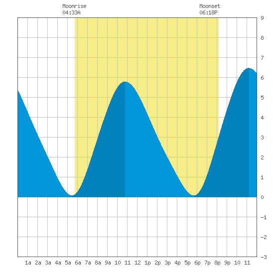 Salem Canal tide chart for Wednesday, May 17, 2023