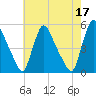 Salem Canal tide chart for Wednesday, May 17, 2023