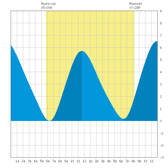 Salem Canal tide chart for Thursday, May 18, 2023