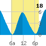 Salem Canal tide chart for Thursday, May 18, 2023