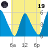 Salem Canal tide chart for Friday, May 19, 2023