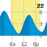 Salem Canal tide chart for Monday, May 22, 2023