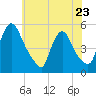 Salem Canal tide chart for Tuesday, May 23, 2023