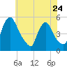 Salem Canal tide chart for Wednesday, May 24, 2023