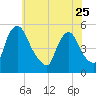 Salem Canal tide chart for Thursday, May 25, 2023