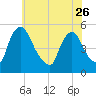 Salem Canal tide chart for Friday, May 26, 2023