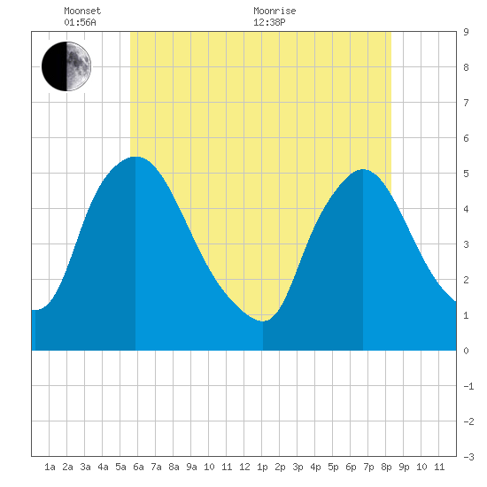 Salem Canal tide chart for Saturday, May 27, 2023