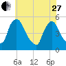 Salem Canal tide chart for Saturday, May 27, 2023