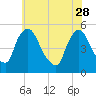 Salem Canal tide chart for Sunday, May 28, 2023