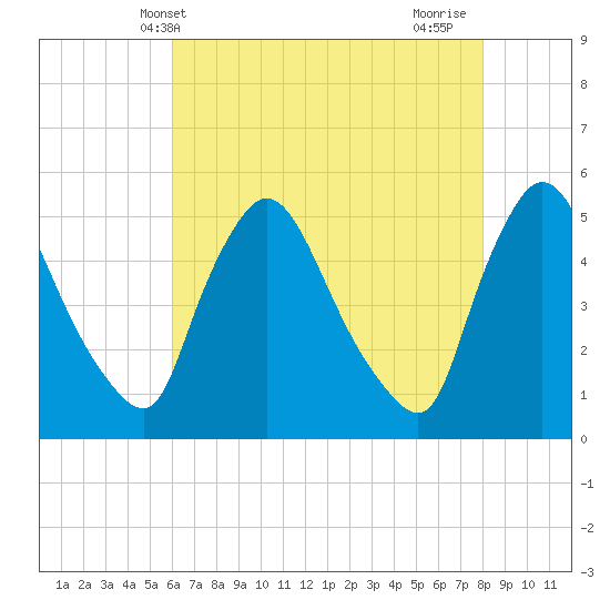 Salem Canal tide chart for Tuesday, May 2, 2023