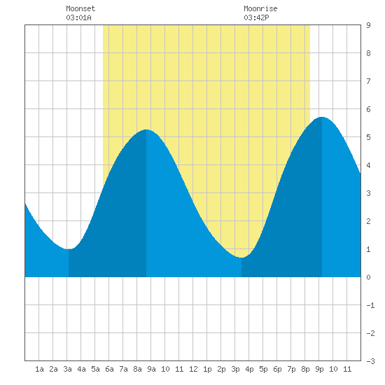 Salem Canal tide chart for Tuesday, May 30, 2023