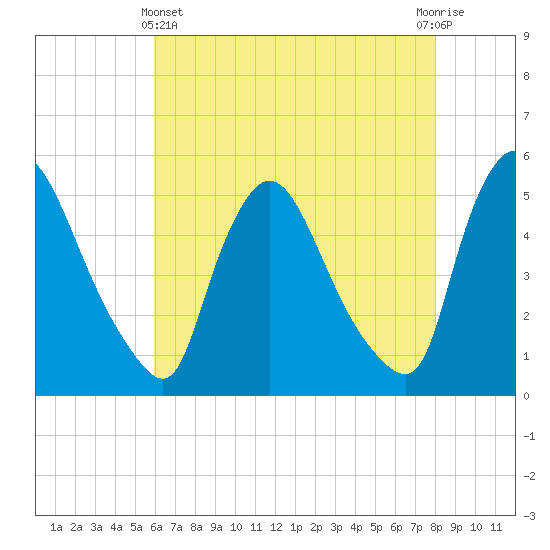 Salem Canal tide chart for Thursday, May 4, 2023