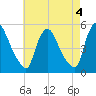 Salem Canal tide chart for Thursday, May 4, 2023