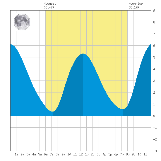 Salem Canal tide chart for Friday, May 5, 2023