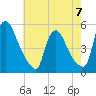 Salem Canal tide chart for Sunday, May 7, 2023