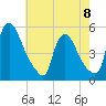 Salem Canal tide chart for Monday, May 8, 2023