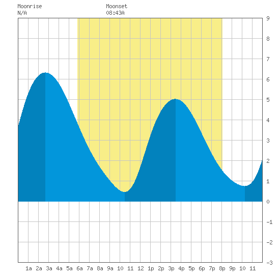 Salem Canal tide chart for Tuesday, May 9, 2023