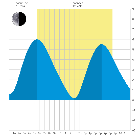 Salem Canal tide chart for Saturday, June 10, 2023