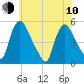 Salem Canal tide chart for Saturday, June 10, 2023