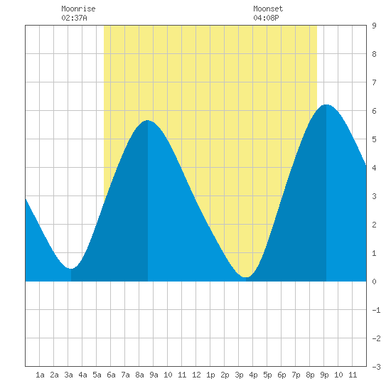 Salem Canal tide chart for Tuesday, June 13, 2023
