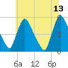 Salem Canal tide chart for Tuesday, June 13, 2023