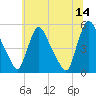 Salem Canal tide chart for Wednesday, June 14, 2023