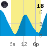 Salem Canal tide chart for Sunday, June 18, 2023