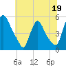 Salem Canal tide chart for Monday, June 19, 2023