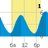 Salem Canal tide chart for Thursday, June 1, 2023