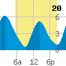 Salem Canal tide chart for Tuesday, June 20, 2023