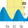 Salem Canal tide chart for Thursday, June 22, 2023
